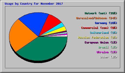 Usage by Country for November 2017