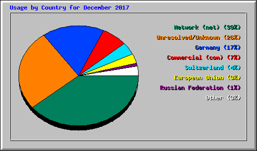 Usage by Country for December 2017