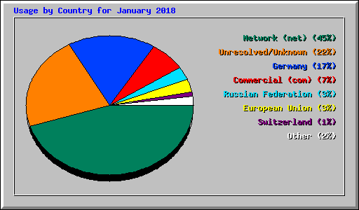 Usage by Country for January 2018