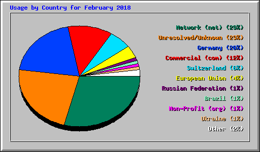 Usage by Country for February 2018