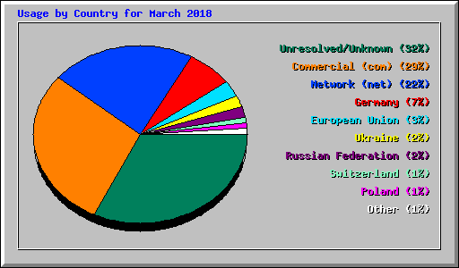 Usage by Country for March 2018