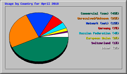 Usage by Country for April 2018