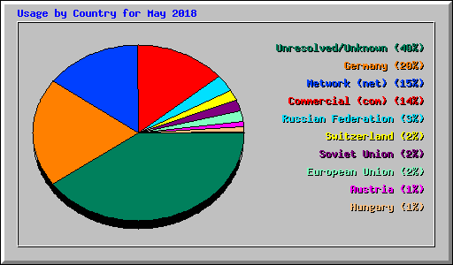 Usage by Country for May 2018