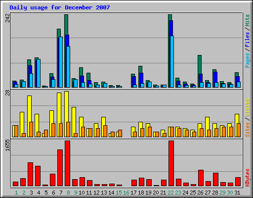 Daily usage for December 2007