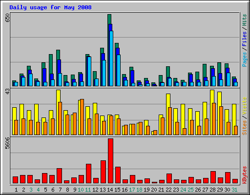 Daily usage for May 2008