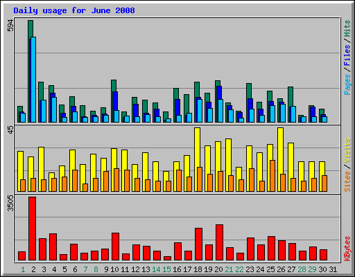 Daily usage for June 2008