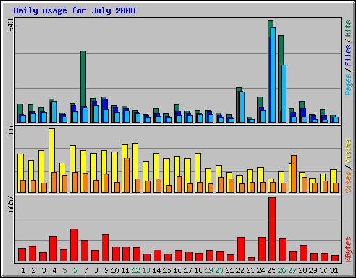 Daily usage for July 2008