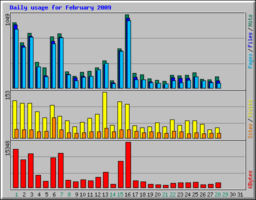 Daily usage for February 2009