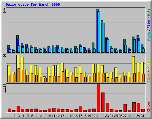 Daily usage for March 2009