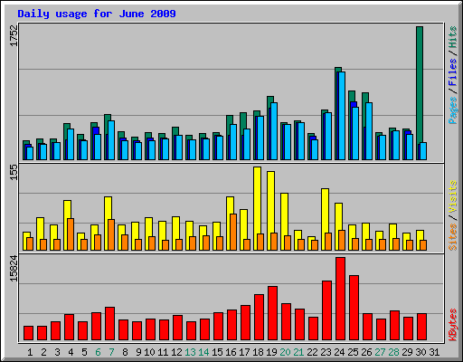 Daily usage for June 2009