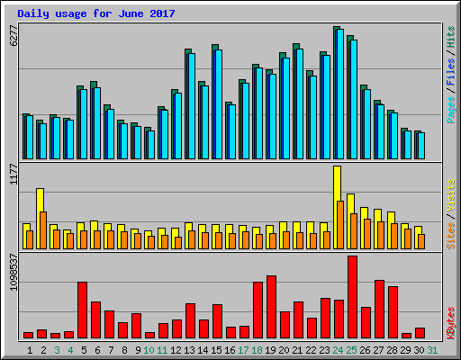 Daily usage for June 2017