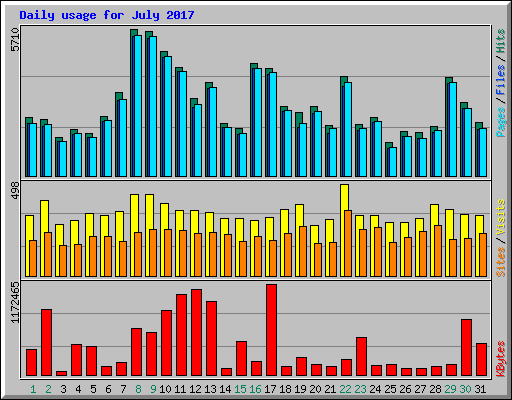 Daily usage for July 2017