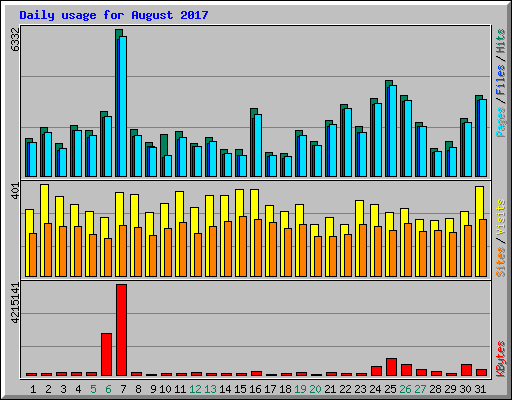 Daily usage for August 2017