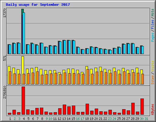 Daily usage for September 2017