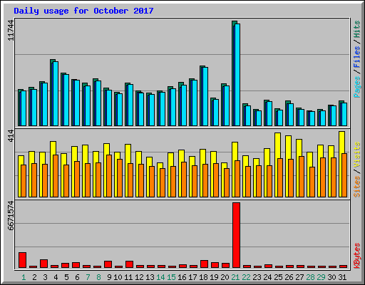 Daily usage for October 2017