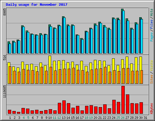 Daily usage for November 2017