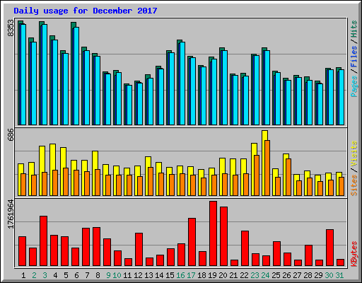 Daily usage for December 2017