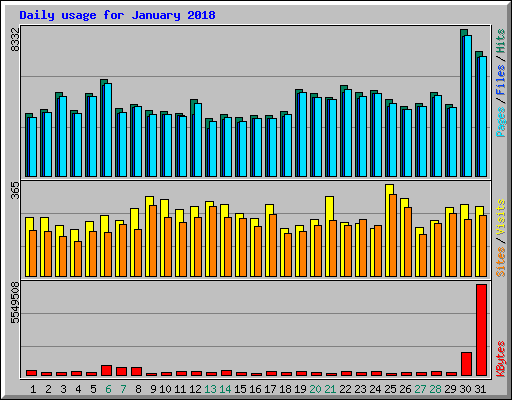 Daily usage for January 2018