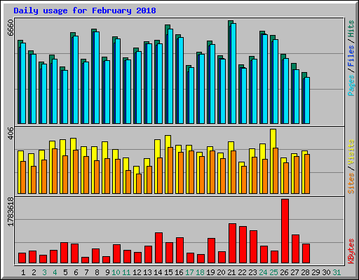 Daily usage for February 2018