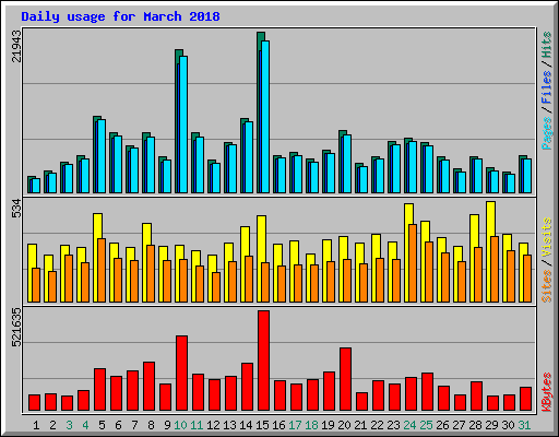 Daily usage for March 2018