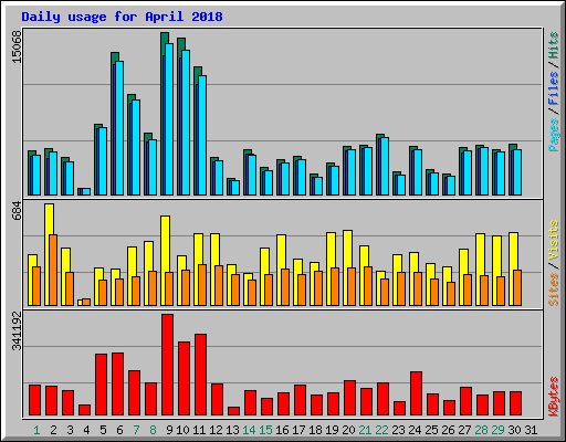 Daily usage for April 2018