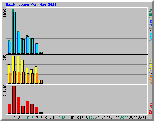 Daily usage for May 2018