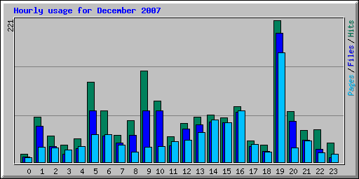 Hourly usage for December 2007