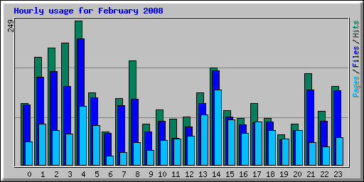 Hourly usage for February 2008