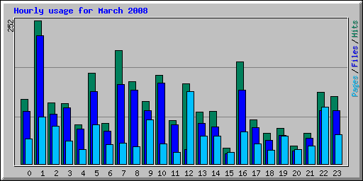 Hourly usage for March 2008