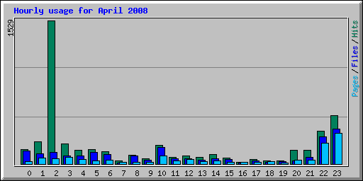 Hourly usage for April 2008