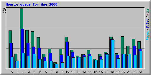 Hourly usage for May 2008