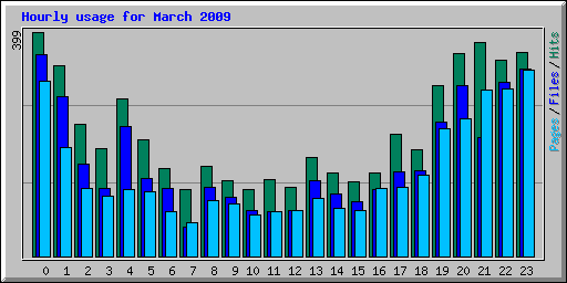 Hourly usage for March 2009