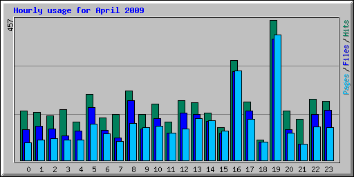 Hourly usage for April 2009