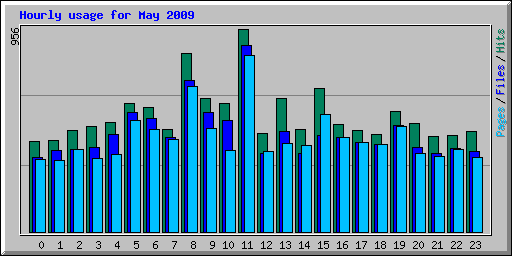 Hourly usage for May 2009