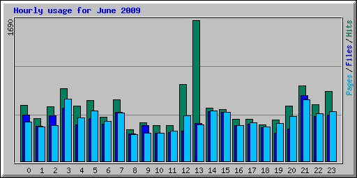 Hourly usage for June 2009