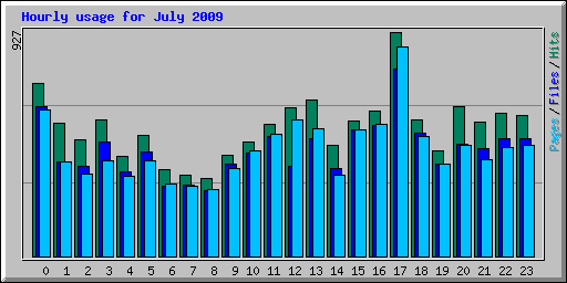 Hourly usage for July 2009