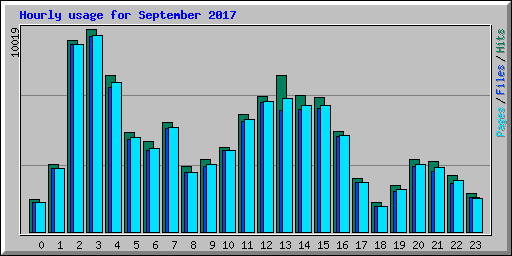 Hourly usage for September 2017