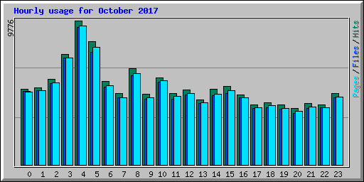 Hourly usage for October 2017