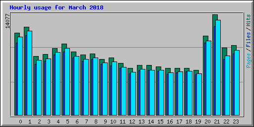 Hourly usage for March 2018