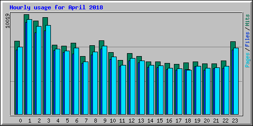 Hourly usage for April 2018