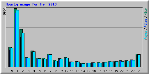 Hourly usage for May 2018